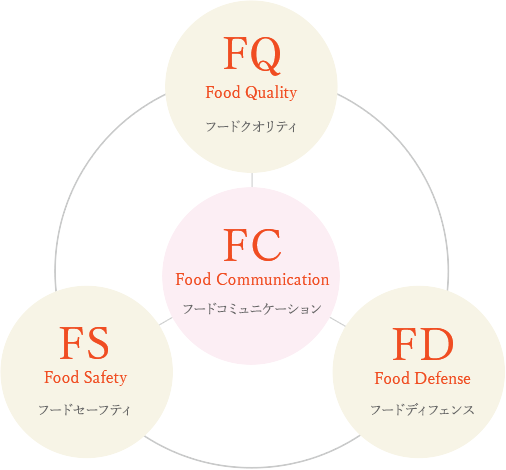 食の安全を管理する4つの視点