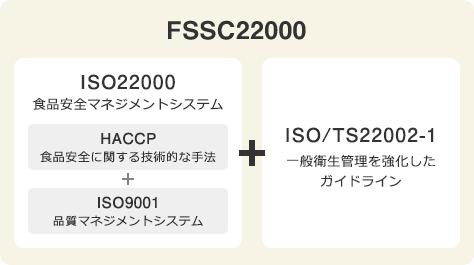 FSSC2200 ISO22000 食品安全マネジメントシステム HACCP 食品安全に関する技術的な手法 ISO9001 品質マネジメントシステム ISO/TS22002-1 一般衛生管理を強化したガイドライン
